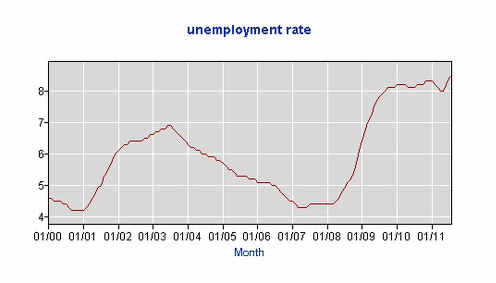 Bureau of Labor Statistics