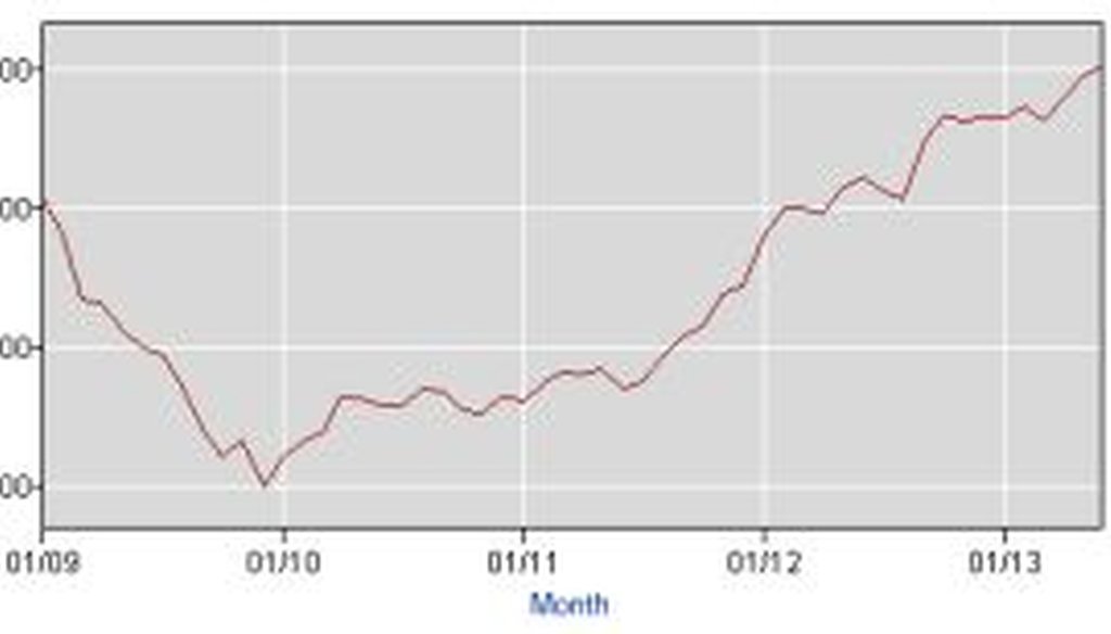 After the recession ended, the number of employed Americans has risen...