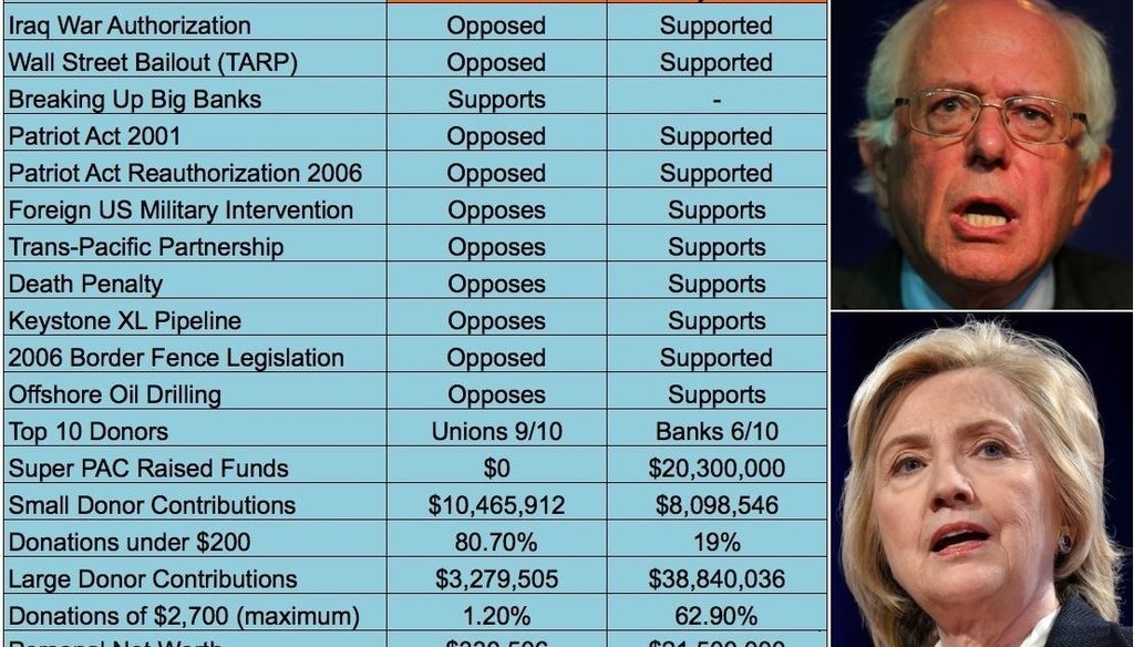 Viral charts have emerged to show how much more progressive Sen. Bernie Sanders is than Hillary Clinton. Sometimes, the difference isn't as stark as they say.