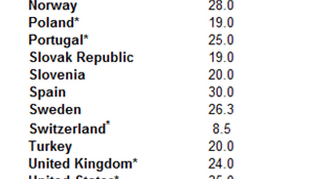 The statistic Michael McCaul cited -- U.S. federal corporate tax not including state and local taxes -- is the highest on this chart from the global Organization for Economic Cooperation and Development.