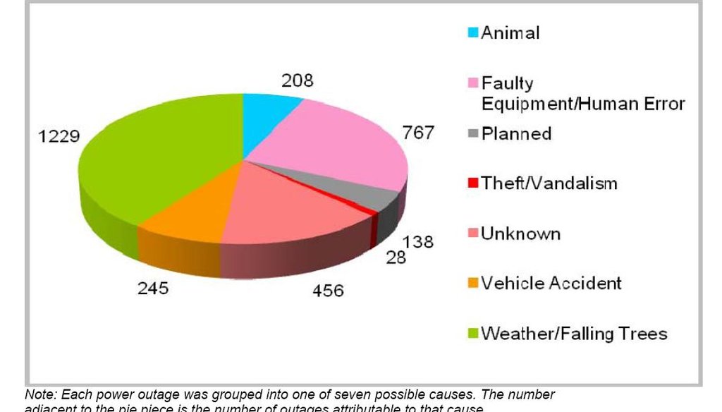 Data from the Eaton Corp., a private power-management company, show that planned blackouts are only about 5 percent of all power outages. The leading cause is weather.