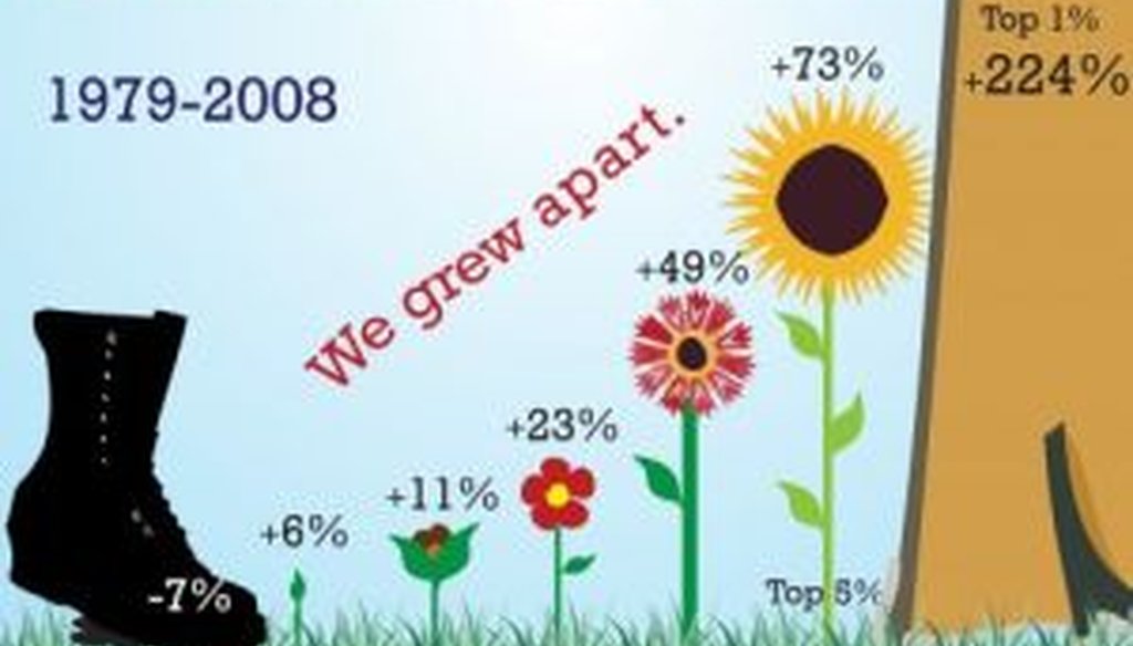 A reader sent us this chart detailing income growth in the United States, now and then. We checked the math to see if it was accurate.