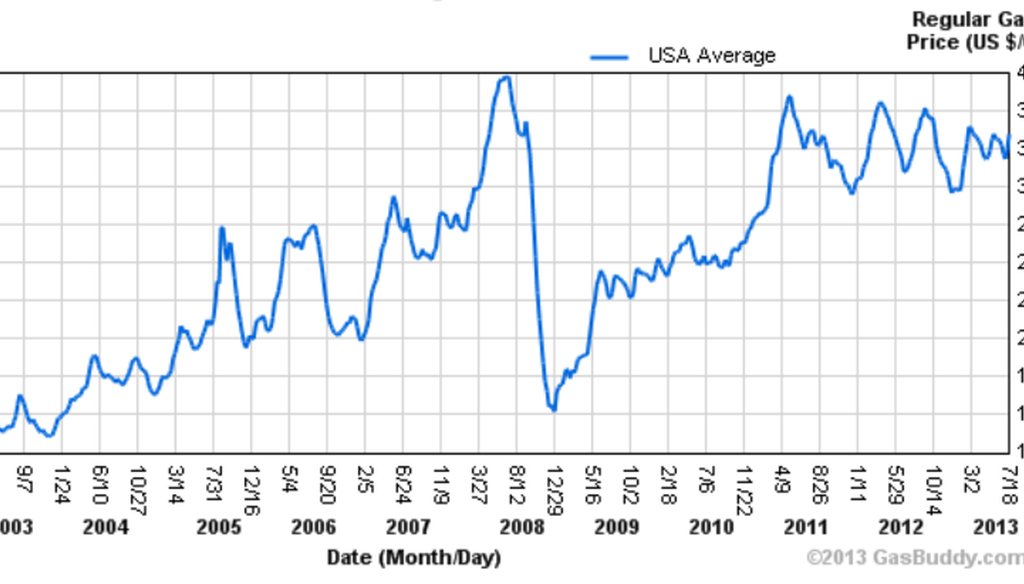 Gas prices hit an all-time high in July 2008, then plunged alongside the global economy. Chart from Gasbuddy.com.