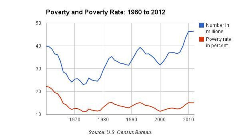 This data from the U.S. Census Bureau shows the number of Americans living in poverty and the U.S. poverty rate since 1960.